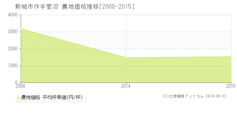 作手菅沼(新城市)の農地価格推移グラフ(坪単価)[2008-2015年]