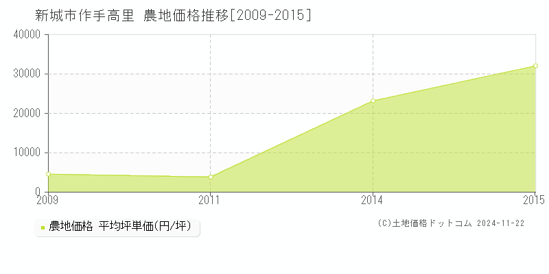 作手高里(新城市)の農地価格推移グラフ(坪単価)[2009-2015年]