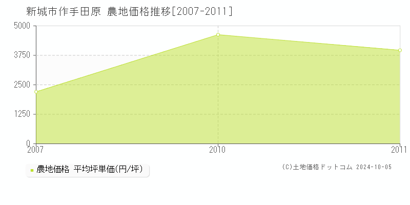 作手田原(新城市)の農地価格推移グラフ(坪単価)[2007-2011年]