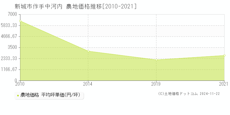 作手中河内(新城市)の農地価格推移グラフ(坪単価)[2010-2021年]