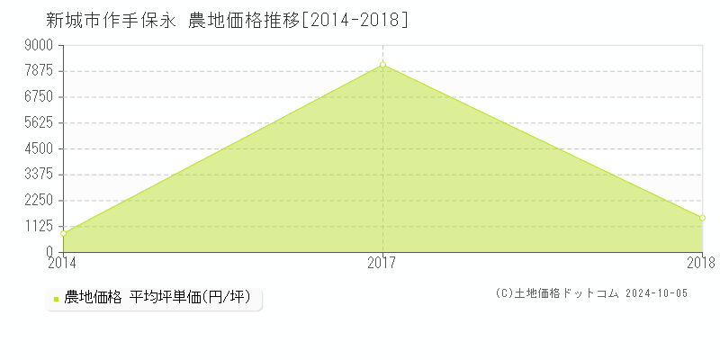 作手保永(新城市)の農地価格推移グラフ(坪単価)[2014-2018年]