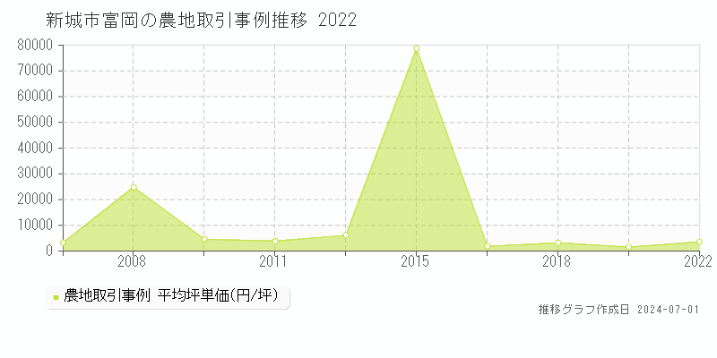 新城市富岡の農地取引事例推移グラフ 