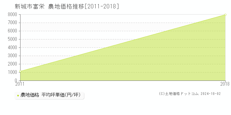 富栄(新城市)の農地価格推移グラフ(坪単価)[2011-2018年]