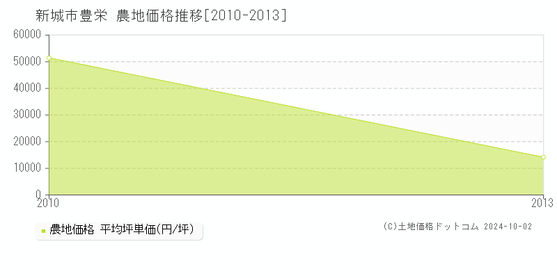 豊栄(新城市)の農地価格推移グラフ(坪単価)[2010-2013年]