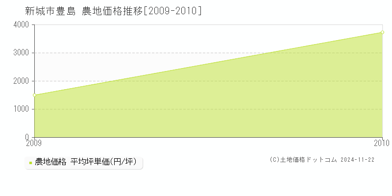 豊島(新城市)の農地価格推移グラフ(坪単価)[2009-2010年]