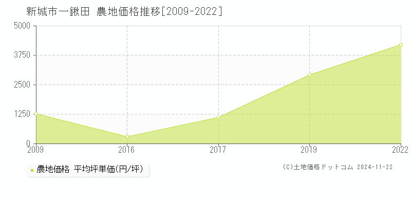 一鍬田(新城市)の農地価格推移グラフ(坪単価)[2009-2022年]