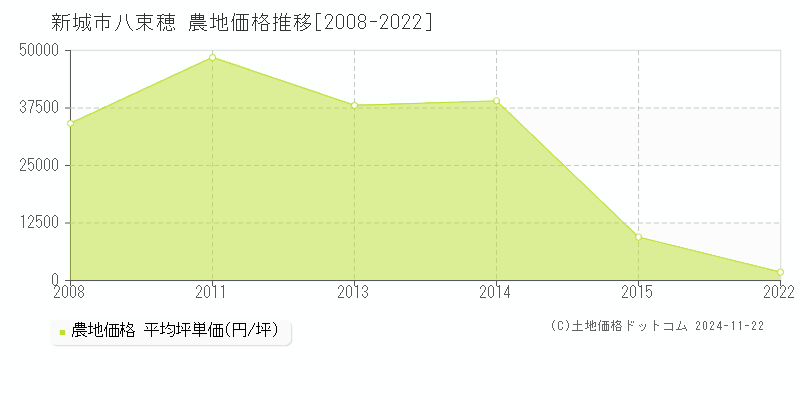 八束穂(新城市)の農地価格推移グラフ(坪単価)[2008-2022年]