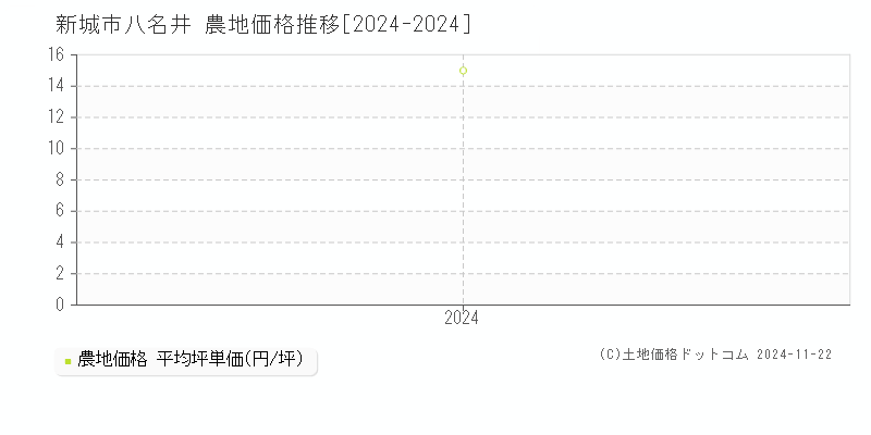 八名井(新城市)の農地価格推移グラフ(坪単価)[2024-2024年]