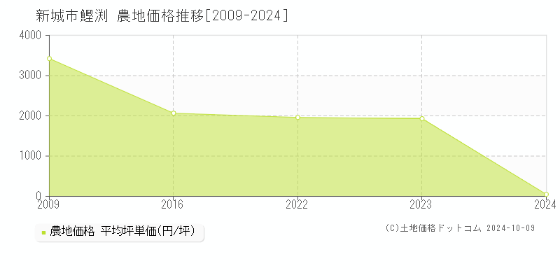 字鰹渕(新城市)の農地価格推移グラフ(坪単価)[2009-2024年]