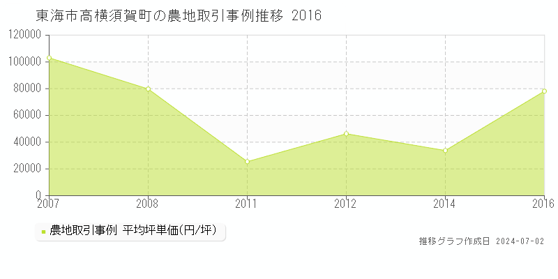 東海市高横須賀町の農地取引事例推移グラフ 