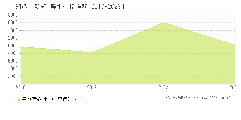 新知(知多市)の農地価格推移グラフ(坪単価)[2016-2023年]