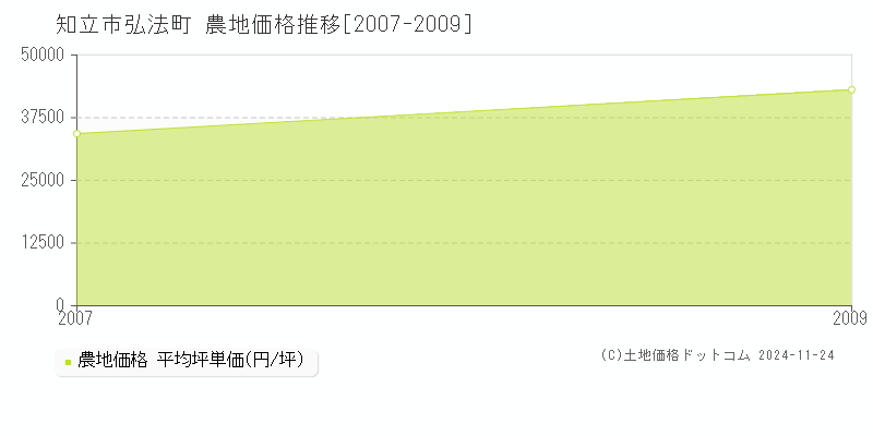 弘法町(知立市)の農地価格推移グラフ(坪単価)[2007-2009年]