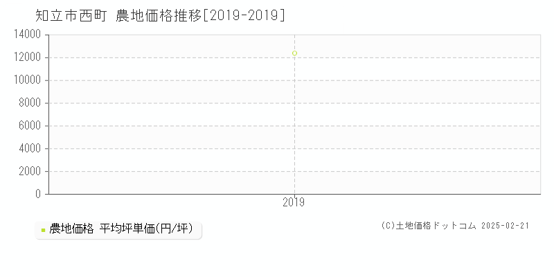 西町(知立市)の農地価格推移グラフ(坪単価)[2019-2019年]