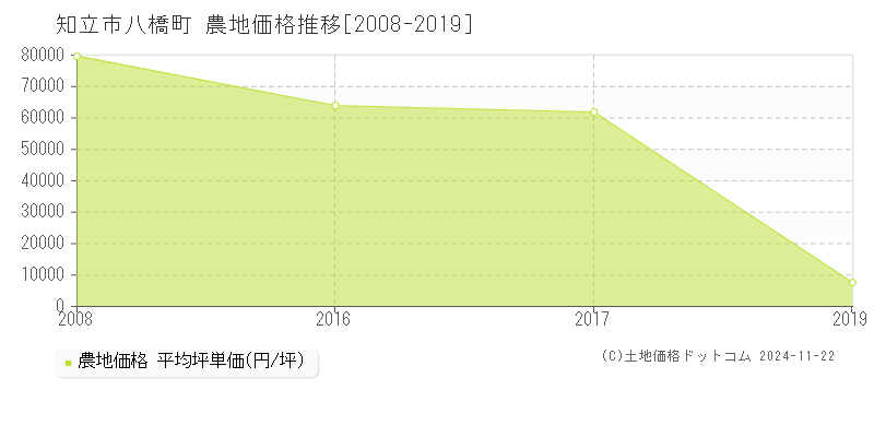 八橋町(知立市)の農地価格推移グラフ(坪単価)[2008-2019年]