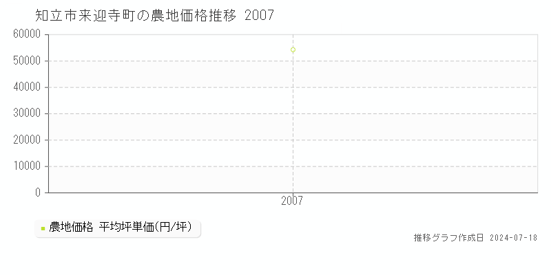 知立市来迎寺町(愛知県)の農地価格推移グラフ [2007-2007年]