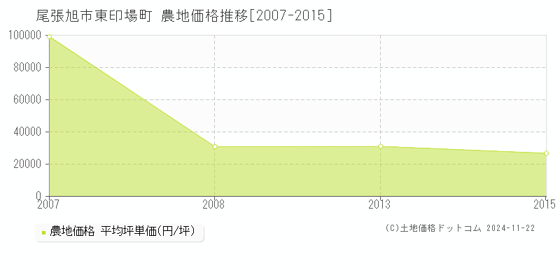 東印場町(尾張旭市)の農地価格推移グラフ(坪単価)[2007-2015年]