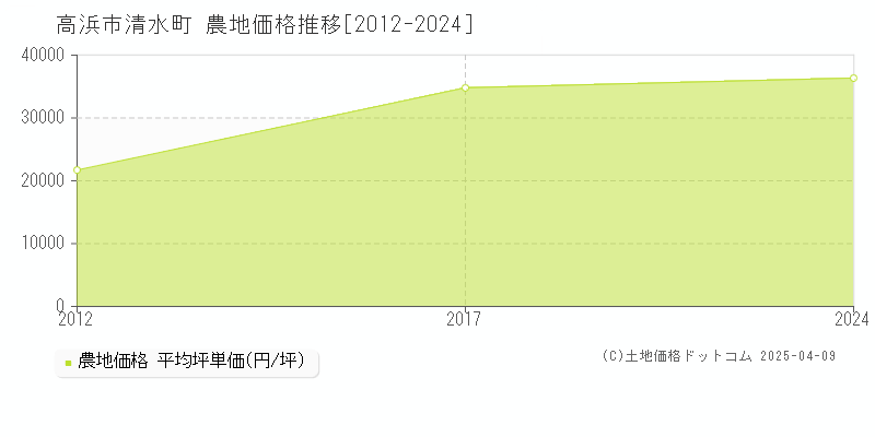 高浜市清水町の農地取引事例推移グラフ 