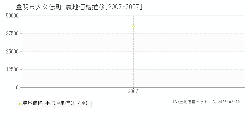 大久伝町(豊明市)の農地価格推移グラフ(坪単価)[2007-2007年]