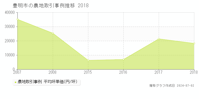 豊明市の農地取引事例推移グラフ 