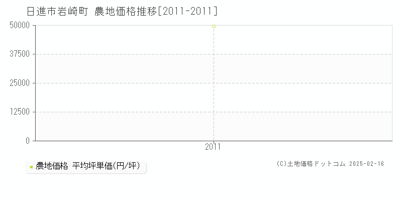 岩崎町(日進市)の農地価格推移グラフ(坪単価)[2011-2011年]