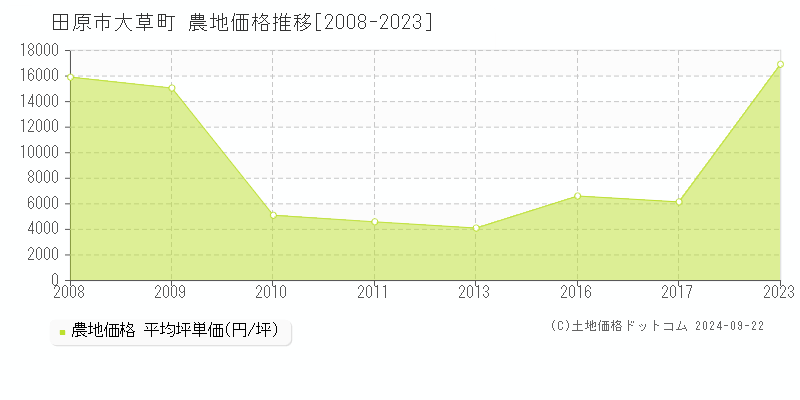 大草町(田原市)の農地価格推移グラフ(坪単価)[2008-2023年]