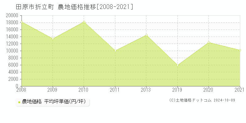 折立町(田原市)の農地価格推移グラフ(坪単価)[2008-2021年]