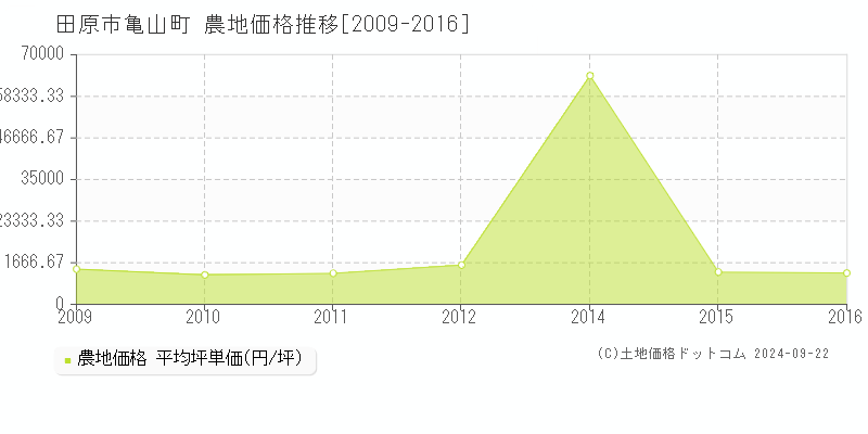 田原市亀山町の農地取引事例推移グラフ 