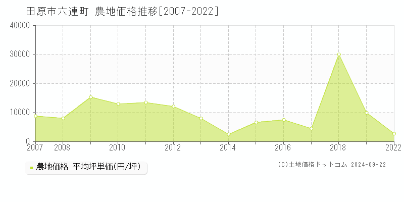 六連町(田原市)の農地価格推移グラフ(坪単価)