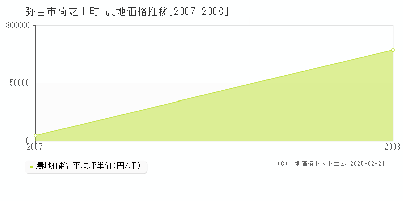 荷之上町(弥富市)の農地価格推移グラフ(坪単価)[2007-2008年]