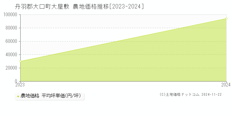 大屋敷(丹羽郡大口町)の農地価格推移グラフ(坪単価)[2023-2024年]