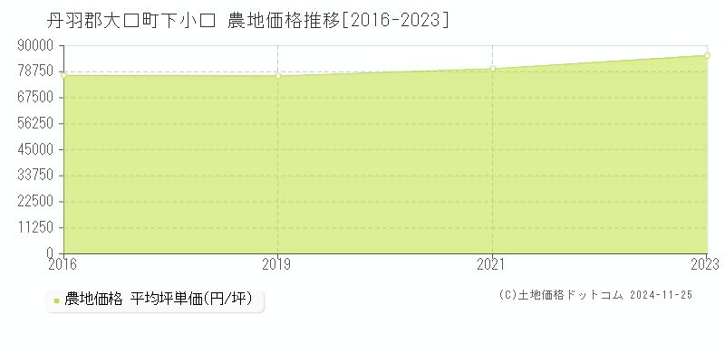 下小口(丹羽郡大口町)の農地価格推移グラフ(坪単価)[2016-2023年]