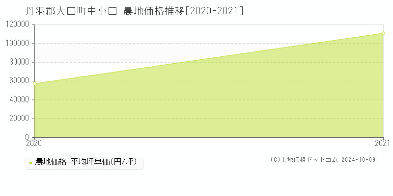 中小口(丹羽郡大口町)の農地価格推移グラフ(坪単価)[2020-2021年]