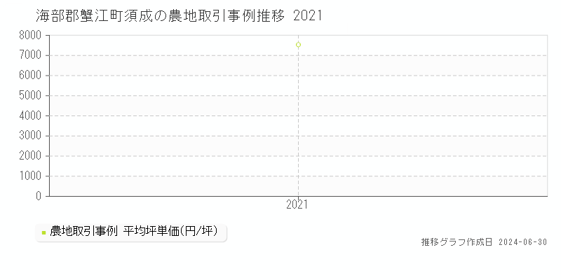 海部郡蟹江町須成の農地取引事例推移グラフ 