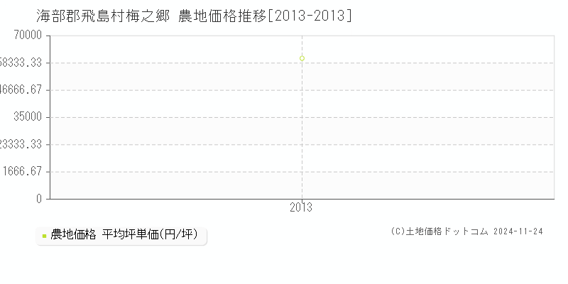 梅之郷(海部郡飛島村)の農地価格推移グラフ(坪単価)[2013-2013年]