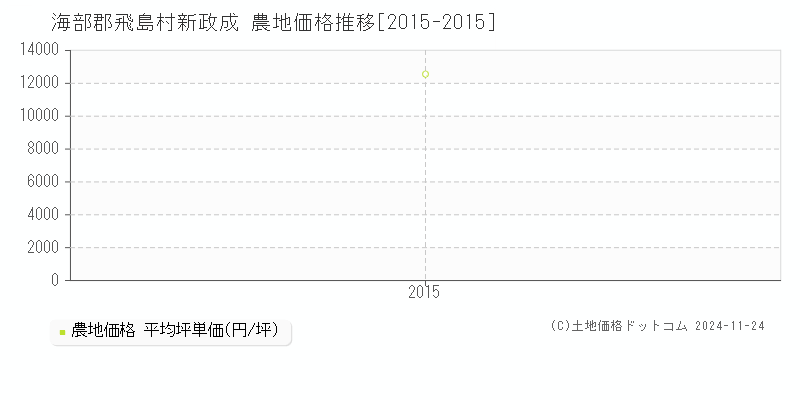 新政成(海部郡飛島村)の農地価格推移グラフ(坪単価)[2015-2015年]