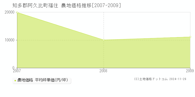 福住(知多郡阿久比町)の農地価格推移グラフ(坪単価)[2007-2009年]