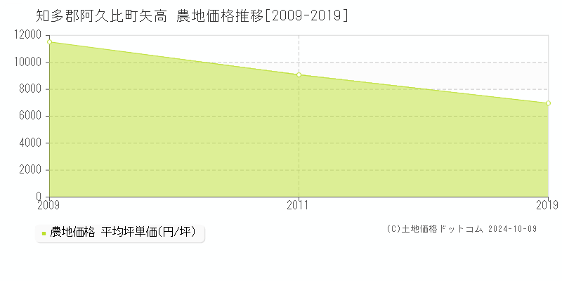 矢高(知多郡阿久比町)の農地価格推移グラフ(坪単価)[2009-2019年]