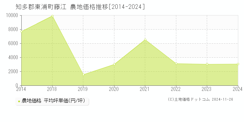 藤江(知多郡東浦町)の農地価格推移グラフ(坪単価)[2014-2024年]