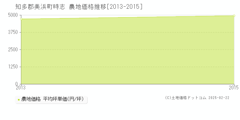 時志(知多郡美浜町)の農地価格推移グラフ(坪単価)[2013-2015年]