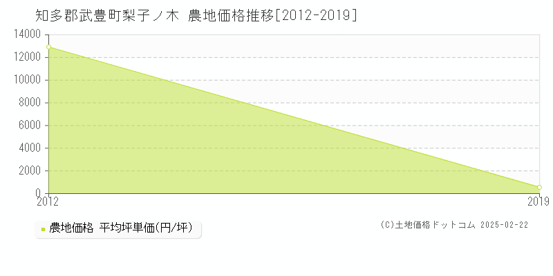 梨子ノ木(知多郡武豊町)の農地価格推移グラフ(坪単価)[2012-2019年]