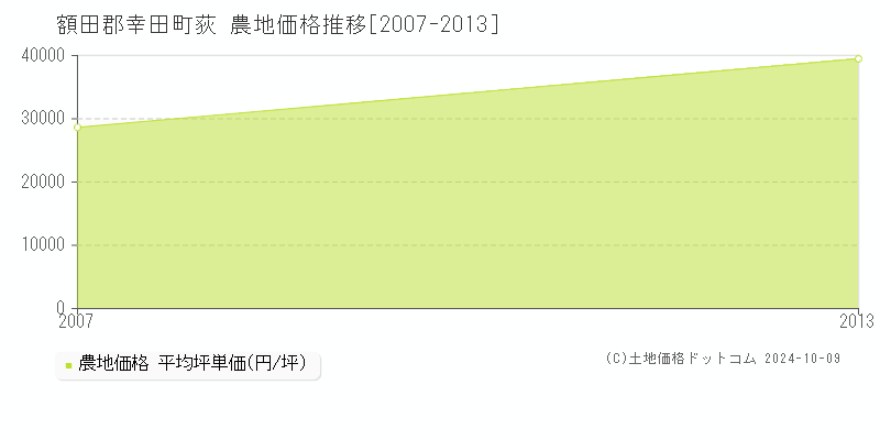 荻(額田郡幸田町)の農地価格推移グラフ(坪単価)[2007-2013年]