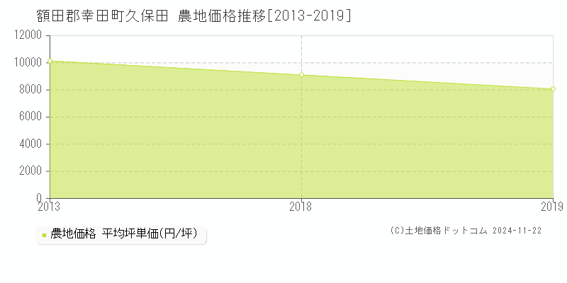 久保田(額田郡幸田町)の農地価格推移グラフ(坪単価)[2013-2019年]