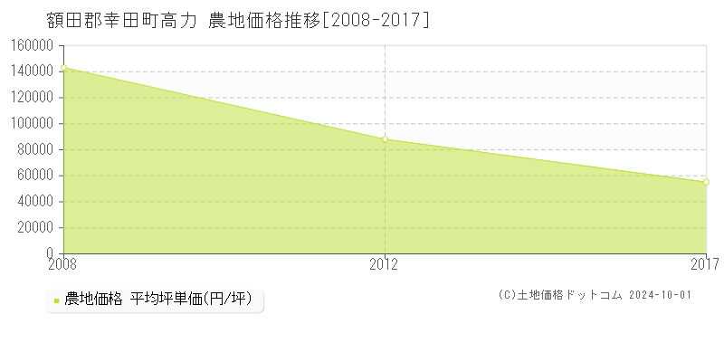 高力(額田郡幸田町)の農地価格推移グラフ(坪単価)[2008-2017年]