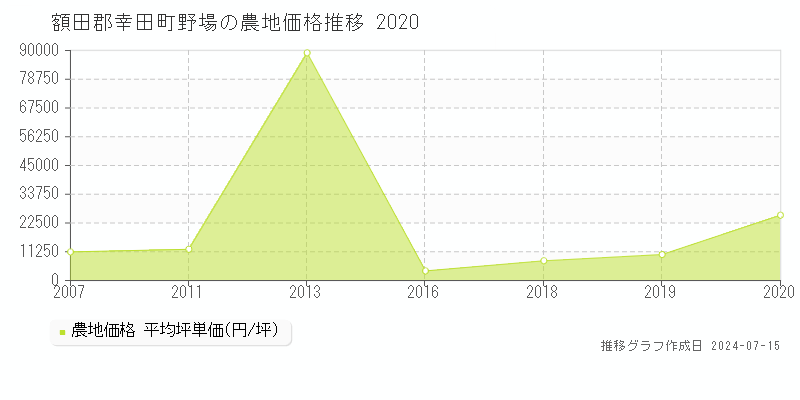 額田郡幸田町野場の農地取引事例推移グラフ 