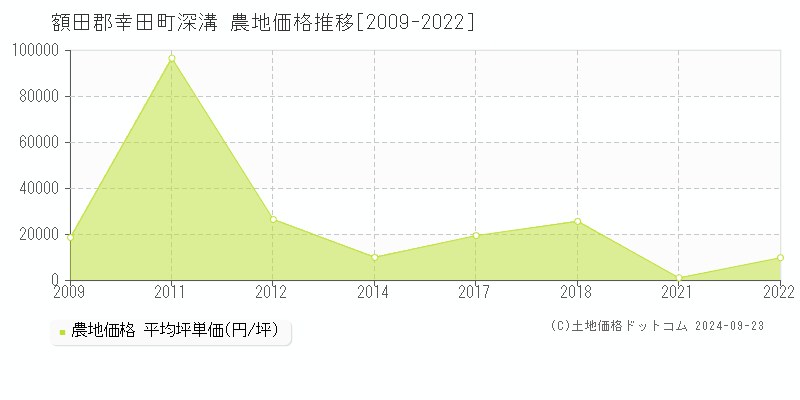 深溝(額田郡幸田町)の農地価格推移グラフ(坪単価)[2009-2022年]