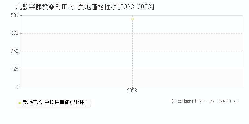 田内(北設楽郡設楽町)の農地価格推移グラフ(坪単価)[2023-2023年]