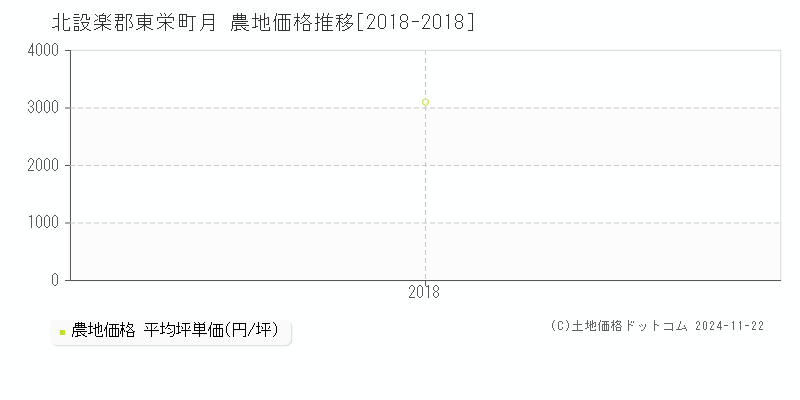 月(北設楽郡東栄町)の農地価格推移グラフ(坪単価)[2018-2018年]