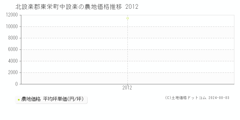 中設楽(北設楽郡東栄町)の農地価格(坪単価)推移グラフ[2007-2012年]