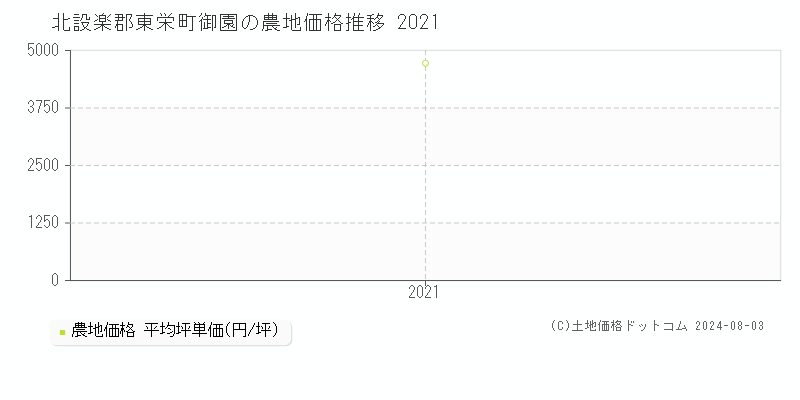 御園(北設楽郡東栄町)の農地価格推移グラフ(坪単価)[2021-2021年]