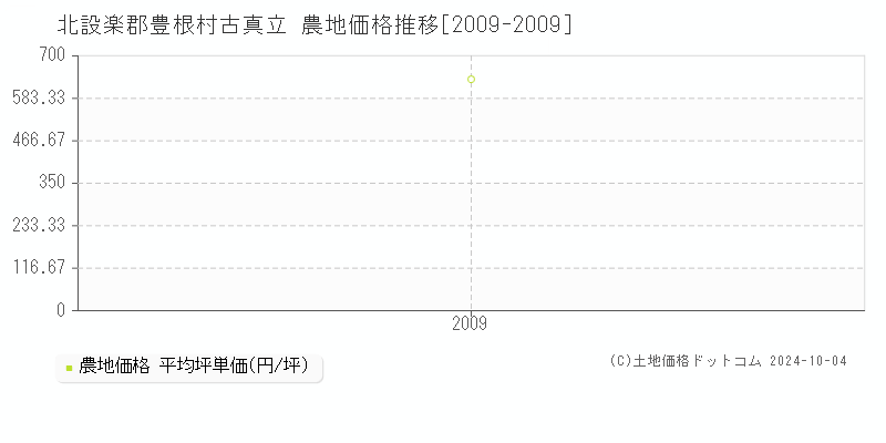 古真立(北設楽郡豊根村)の農地価格推移グラフ(坪単価)[2009-2009年]